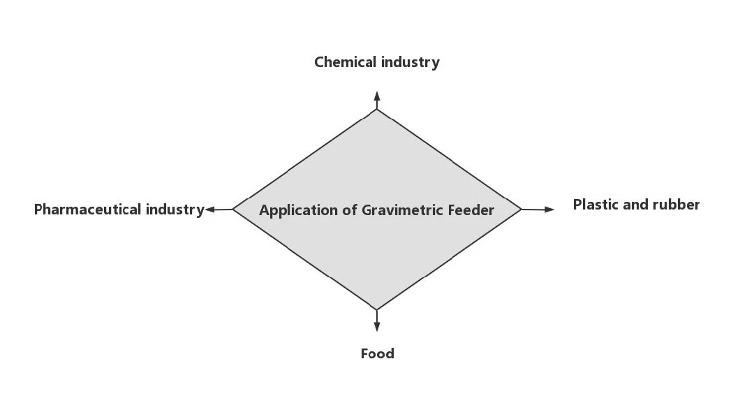 Easy to operate weight loss feeder accuracy&plusmn;0.2% Single screw gravimetric dosing feeder